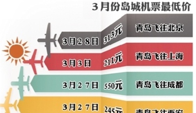 3月青島機(jī)票現(xiàn)超低折扣價(jià) 青島飛上海211元(圖)