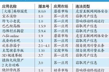 要么吸費(fèi)要么竊取隱私 這20款A(yù)PP趕緊刪了