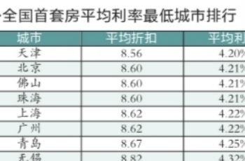 全國首套房平均房貸利率降至4.54% 青島為4.25%