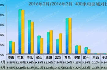 把脈金三銀四市民密切關(guān)注樓市 各新盤咨詢量激增