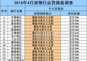 二季度买房依旧很轻松 八五折房贷成各银行