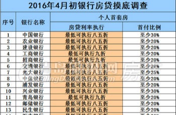 二季度買房依舊很輕松 八五折房貸成各銀行"標(biāo)配"