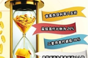 青島3月房貸平均利率4.25% 利率最低城市排第七