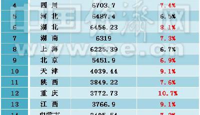 19省一季度GDP排行出爐 山東進“萬億俱樂部”