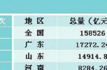 19省一季度GDP排行出爐 山東邁入"萬(wàn)億俱樂(lè)部"