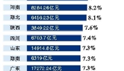 24省一季度GDP增速超全國 黑龍江遼寧數(shù)據(jù)未發(fā)布