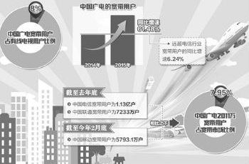 從有線(xiàn)進(jìn)軍寬帶 中國(guó)廣電對(duì)電信市場(chǎng)有何影響