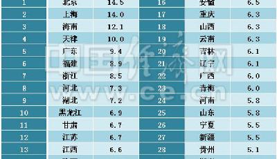 30省房價收入比排行出爐 各地真實購房難度大起底