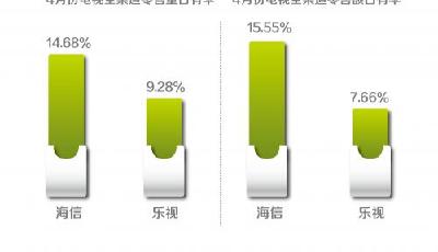 繼續(xù)第一：海信4月電視銷量數(shù)據(jù)發(fā)布