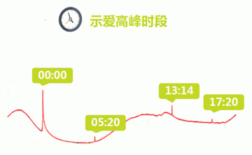 微信十種“表白紅包”，520當(dāng)天發(fā)了2.78億個(gè)