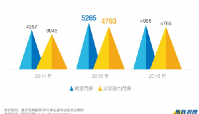 近四成畢業生想到新一線城市就業 考研熱降溫