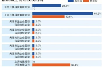 貓眼“易主” 光線成控股股東