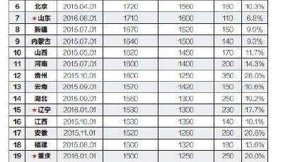 7省份上調最低工資標準 山東1710元緊追北京