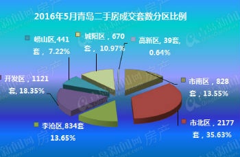 5月青島二手房成交6110套破記錄 達到5年來最巔峰