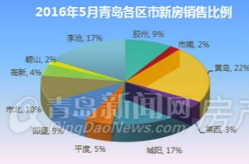 青島樓市"紅五月" 新房賣出19675套創(chuàng)歷年5月最佳