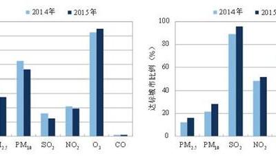 去年74個城市8個空氣達標天數不足50% 河北6席