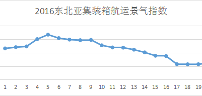 第二十周东北亚航运景气指数小幅上升