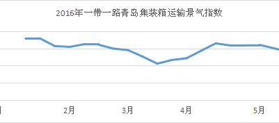 一帶一路青島集裝箱航運(yùn)景氣指數(shù)