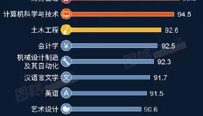 2016高薪職業(yè)排行揭曉 這些專業(yè)工資最高！