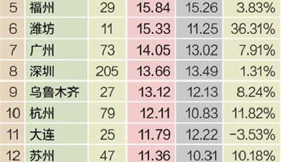 中國最易賺錢城市排行榜山東2城市:濟南和濰坊