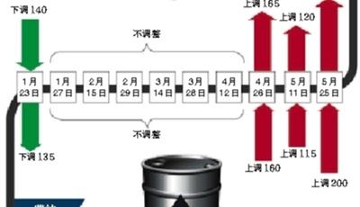 國內成品油價格或迎四連漲 漲幅或為年內最小