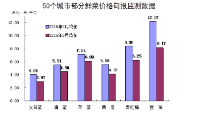 5月CPI同比漲2.0% 連續4個月維持"2時代"