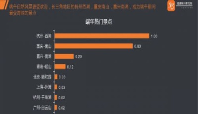 端午節(jié)自然風(fēng)景受歡迎 十大景點青島嶗山排第四