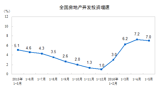 1-5月全國房地產開發投資34564億元 同比名義增長7.0%
