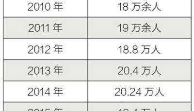 中國公務(wù)員總數(shù)首披露:“官多兵少”約716.7萬人