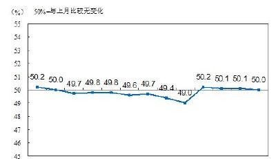 6月制造業PMI50% 統計局:中小企經營困難突出