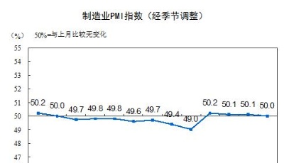 PMI連續(xù)5個(gè)月位于臨界點(diǎn)之上 經(jīng)濟(jì)增長(zhǎng)趨穩(wěn)態(tài)勢(shì)明確
