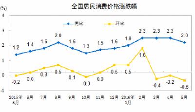 豬肉價(jià)格不再大漲！6月份CPI漲幅或重回“1時(shí)代”