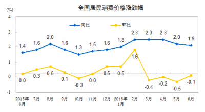 2016年6月份居民消费价格同比上涨1.9%