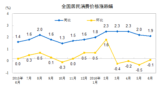 2016年6月份居民消費價格同比上漲1.9%