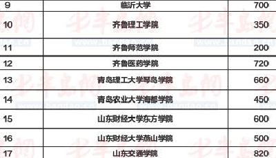 29所高校招1.3万“专升本”