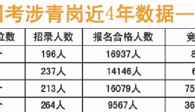 “史上最严”国考题不难