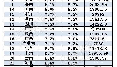 21省市公布上半年GDP成績單 17省增速跑贏全國(表)