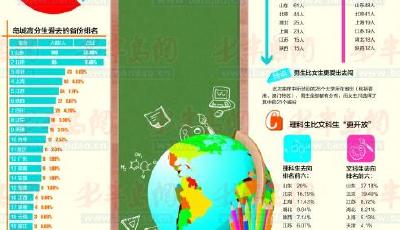 近七成高分生选择北方学校