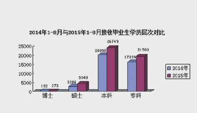 1到8月高校毕业生就业形势分析发布 岛城接收毕业生中外地生源占近八成