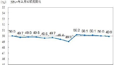 統(tǒng)計(jì)局：7月制造業(yè)PMI指數(shù)49.9% 微低于臨界點(diǎn)