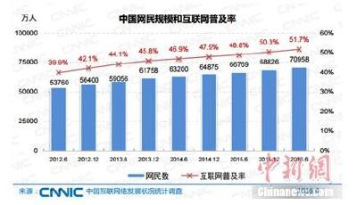 報告稱中國網民規(guī)模達7.1億 網絡直播用戶3.25億