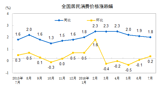 統(tǒng)計(jì)局：7月CPI同比上漲1.8% 食品價(jià)格上漲3.3%