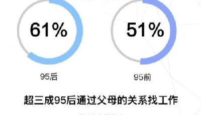 QQ大數(shù)據(jù)告訴你"95后"的擇業(yè)觀 近六成有興趣成為網(wǎng)紅