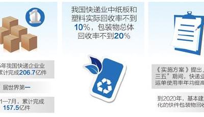 中國快遞包裝物總體回收率不到20% 部分有害物超標