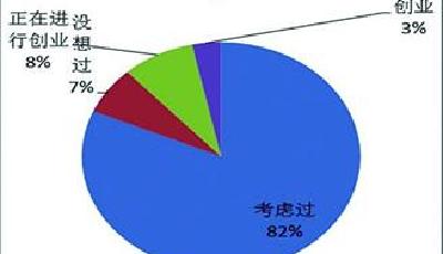 九成中职学生有创业打算