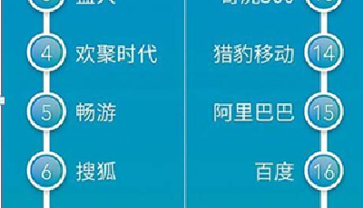 樂視登“最跨界互聯網公司”榜首 生態跨界被認可