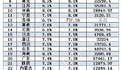 28省前三季度GDP出爐 山東等24地增速跑贏全國