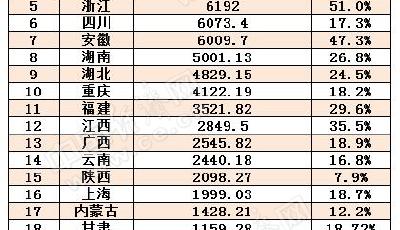 22省前三季商品房銷售數據出爐 浙江增51%居首(表)