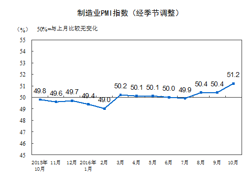 10月制造業PMI升至51.2% 制造業需求增速加快