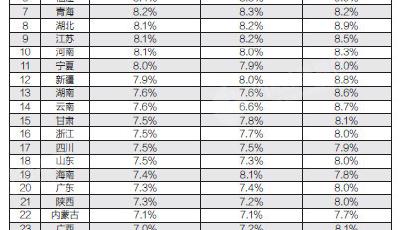 25省前三季度GDP增速:重慶領跑 海南回落最大